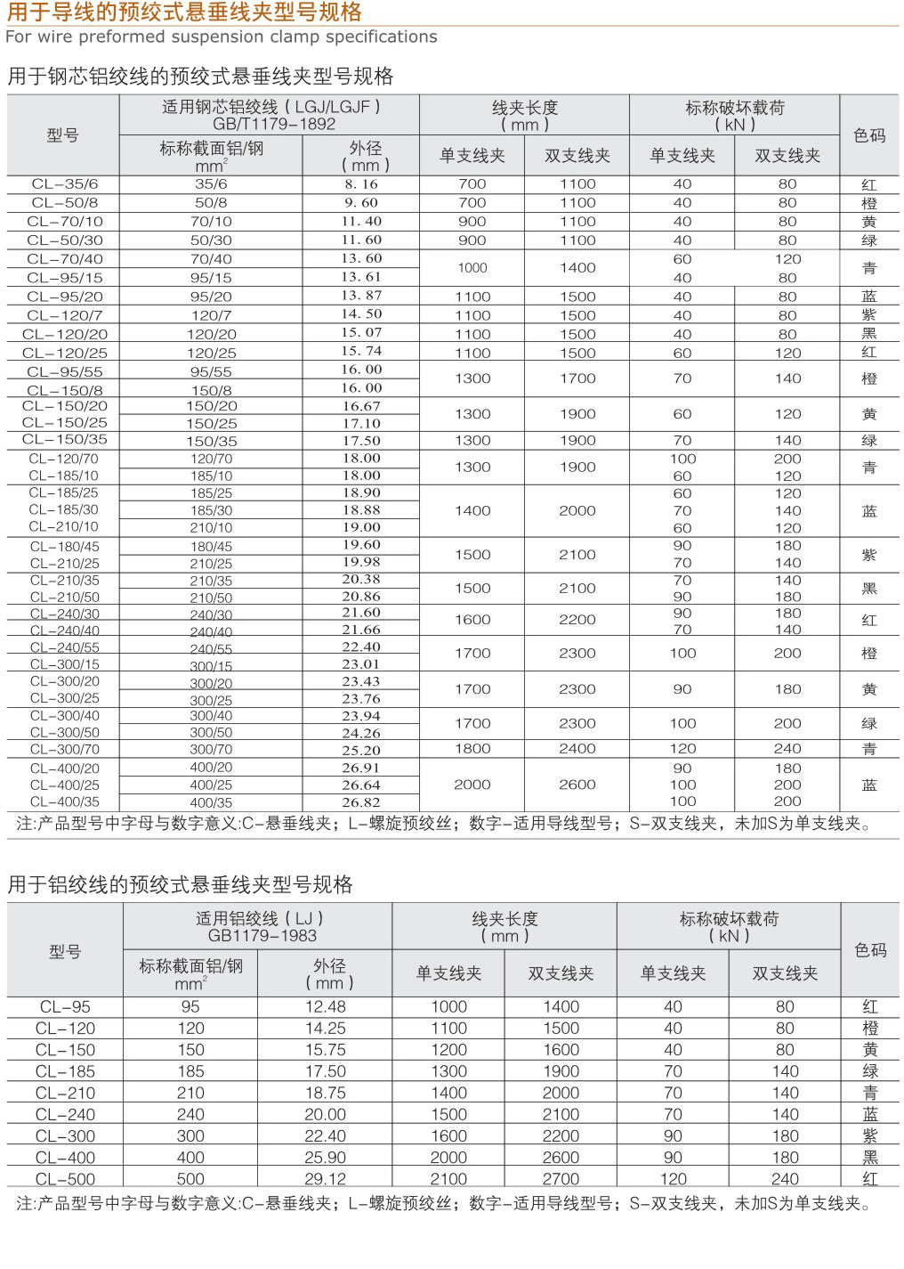 用于導(dǎo)線的預(yù)絞式懸垂線夾型號規(guī)格